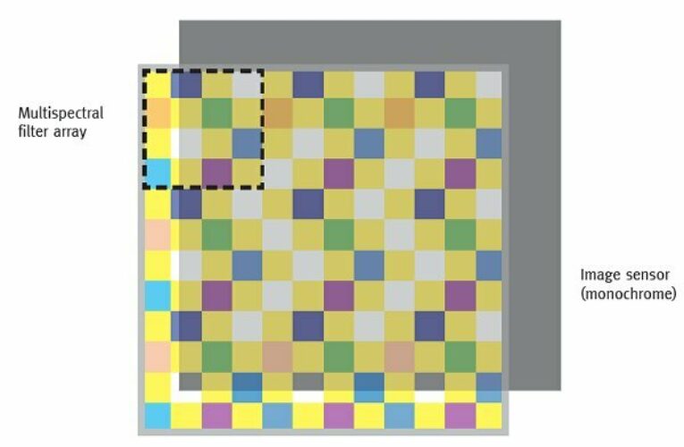 JAI | Multispectral imaging for medical and industrial machine vision…